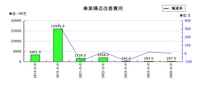 横河電機の事業構造改善費用の推移