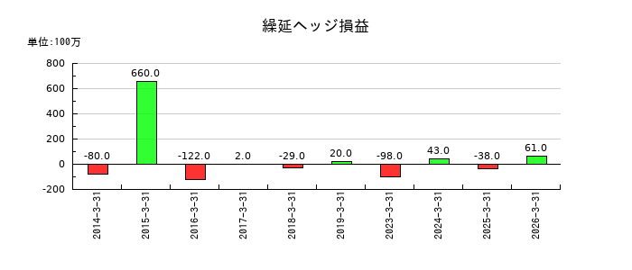 横河電機の繰延ヘッジ損益の推移
