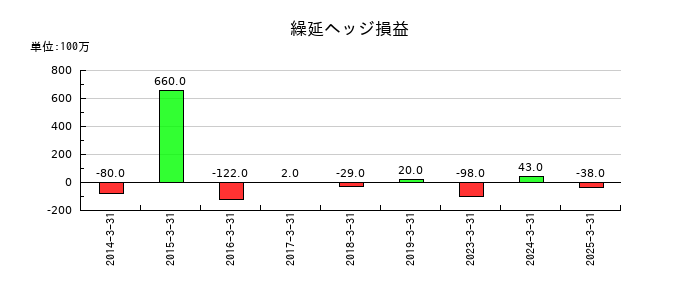 横河電機の繰延ヘッジ損益の推移