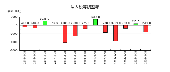 横河電機の法人税等調整額の推移
