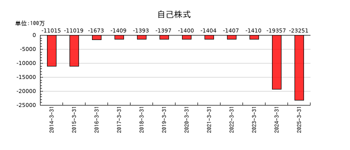 横河電機の自己株式の推移