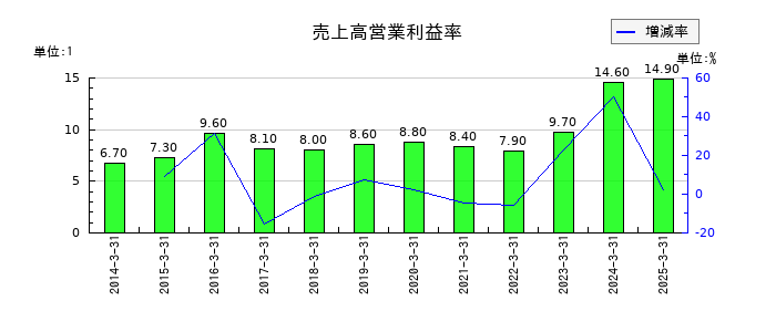 横河電機の売上高営業利益率の推移