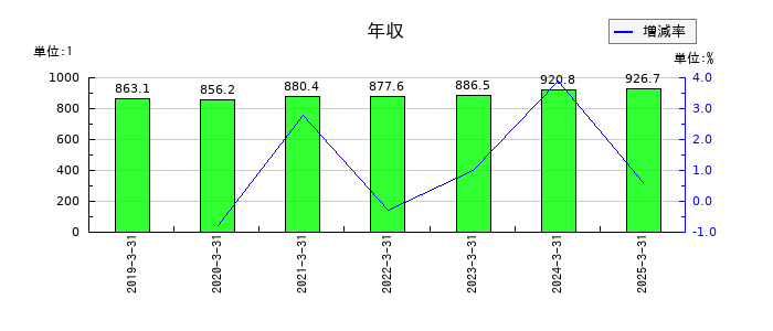 横河電機の年収の推移