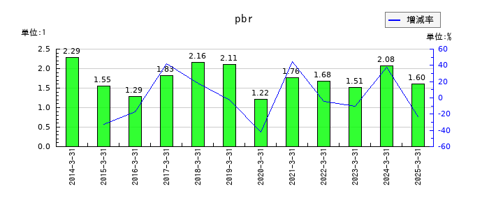 横河電機のpbrの推移
