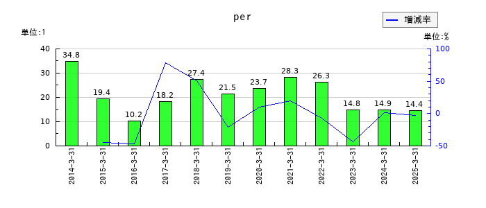 横河電機のperの推移