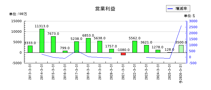 新電元工業の通期の営業利益推移