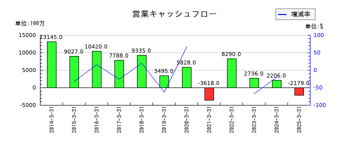 新電元工業の営業キャッシュフロー推移