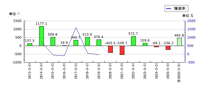 新電元工業のEPS(一株当たりの利益)推移