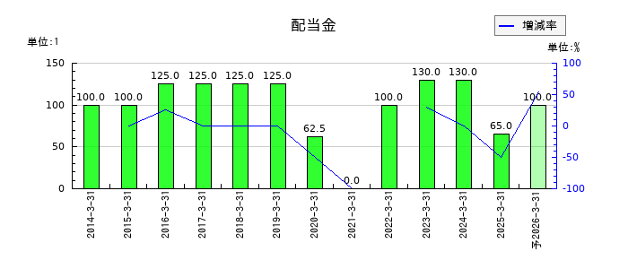 新電元工業の年間配当金推移