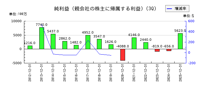 新電元工業の第3四半期の純利益推移