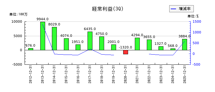 新電元工業の第3四半期の経常利益推移