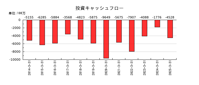 新電元工業の投資キャッシュフロー推移