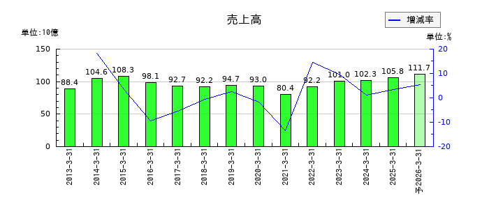 新電元工業の通期の売上高推移