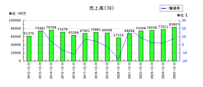 新電元工業の第3四半期の売上高推移