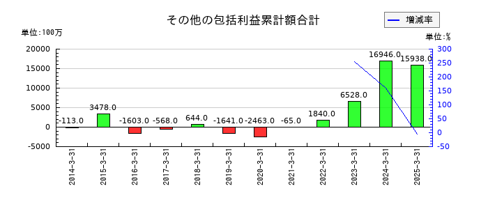 新電元工業のその他の包括利益累計額合計の推移