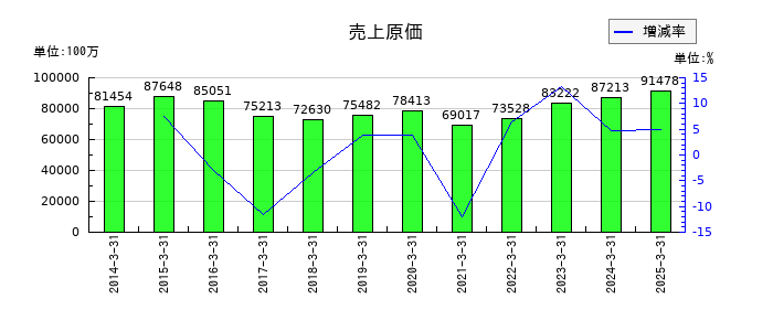 新電元工業の売上原価の推移