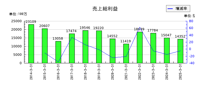 新電元工業の売上総利益の推移
