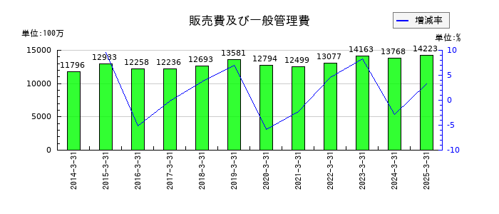 新電元工業の販売費及び一般管理費の推移