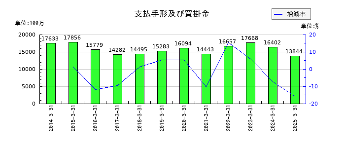 新電元工業の支払手形及び買掛金の推移