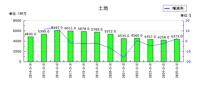 新電元工業の土地の推移