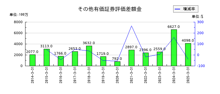 新電元工業のその他有価証券評価差額金の推移
