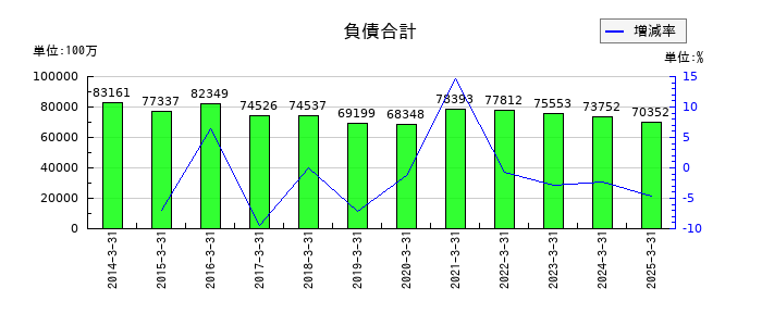 新電元工業の負債合計の推移