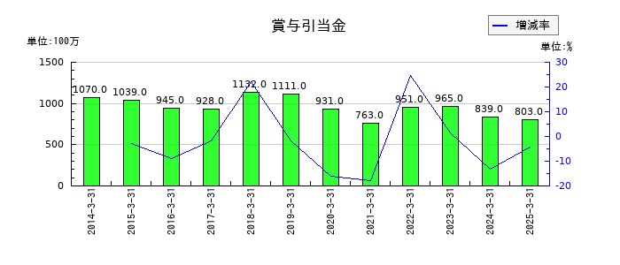 新電元工業の賞与引当金の推移