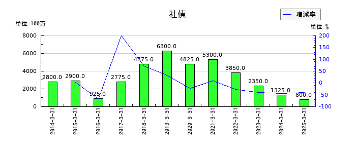 新電元工業の社債の推移