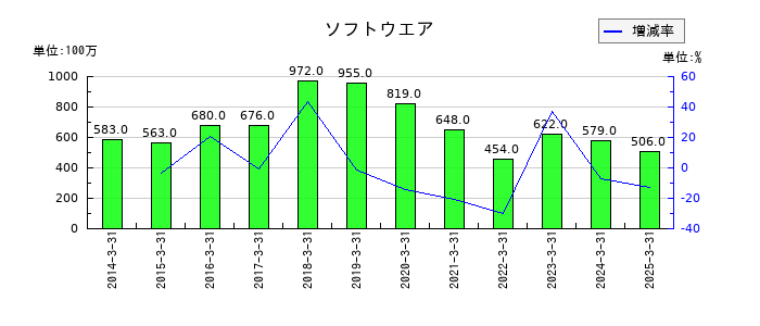 新電元工業のリース債務の推移