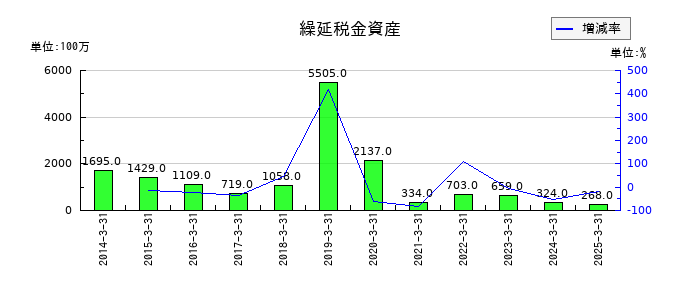 新電元工業の繰延税金資産の推移