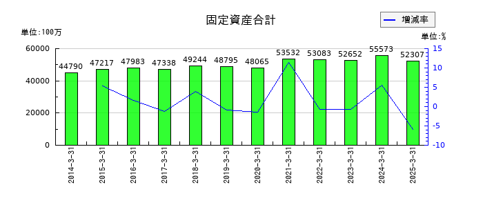 新電元工業の固定資産合計の推移
