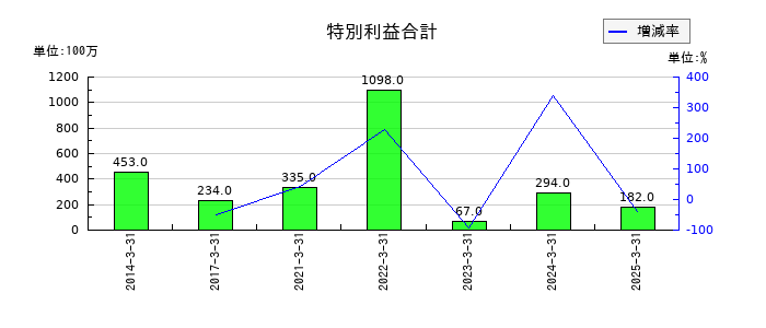 新電元工業の特別利益合計の推移