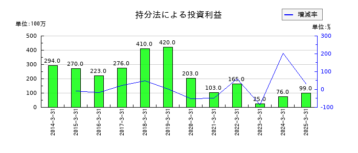 新電元工業の持分法による投資利益の推移