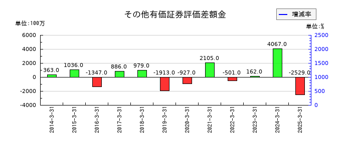 新電元工業のその他有価証券評価差額金の推移
