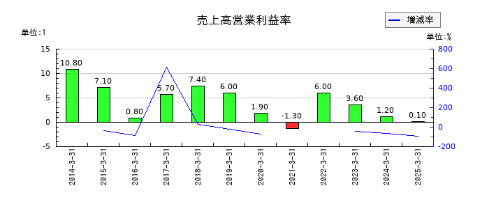 新電元工業の売上高営業利益率の推移