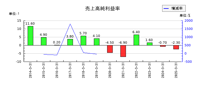 新電元工業の売上高純利益率の推移