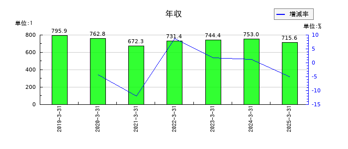 新電元工業の年収の推移