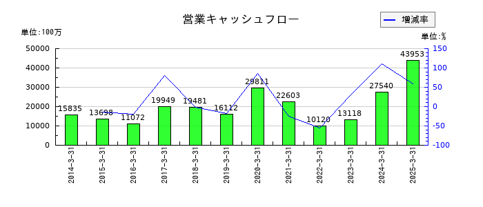 アズビルの営業キャッシュフロー推移