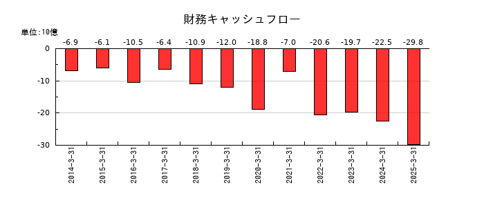 アズビルの財務キャッシュフロー推移