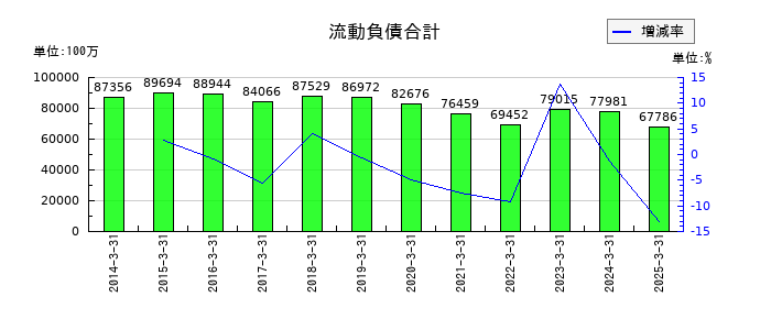 アズビルの流動負債合計の推移