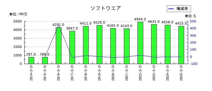 アズビルのソフトウエアの推移