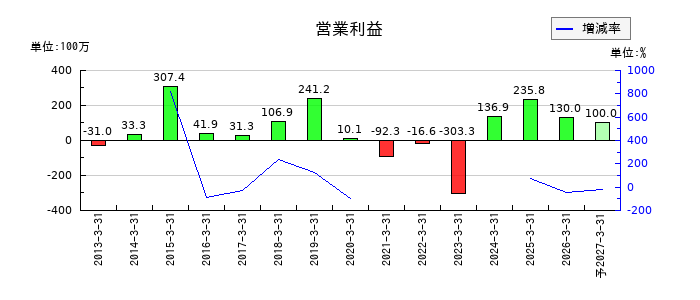 中央製作所の通期の営業利益推移