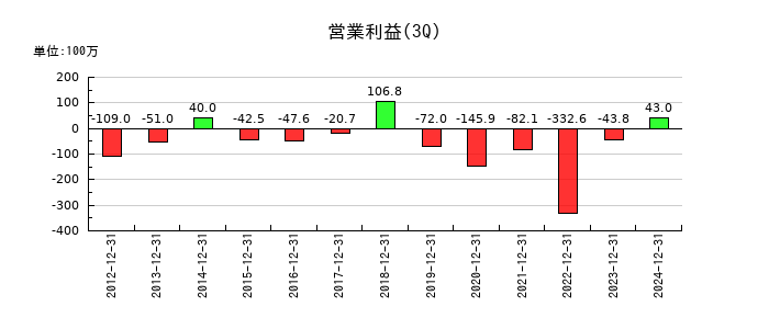 中央製作所の第3四半期の営業利益推移