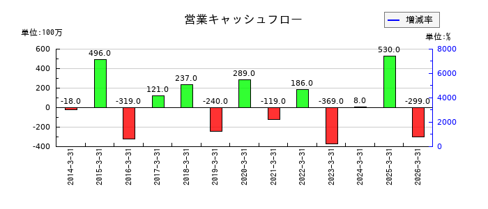 中央製作所の営業キャッシュフロー推移