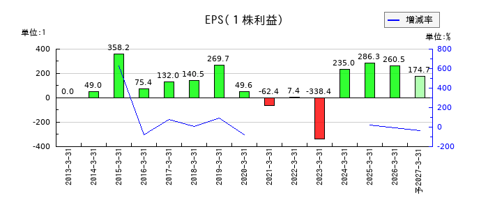 中央製作所のEPS(一株当たりの利益)推移