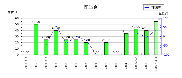 中央製作所の年間配当金推移