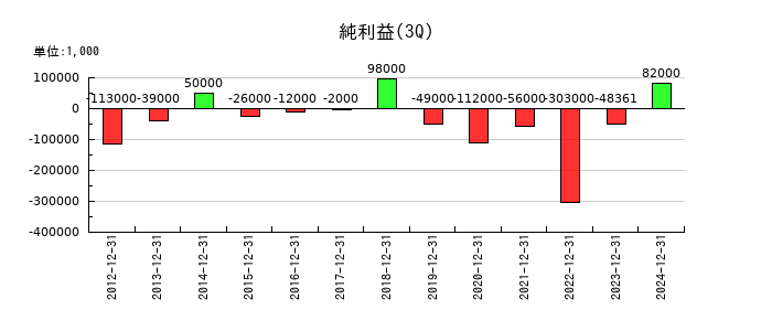 中央製作所の第3四半期の純利益推移