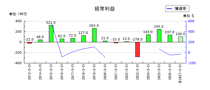 中央製作所の通期の経常利益推移