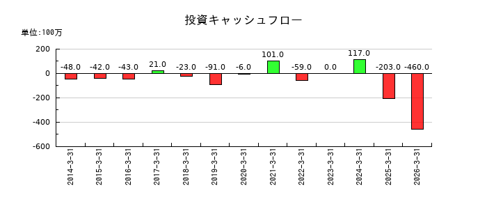中央製作所の投資キャッシュフロー推移