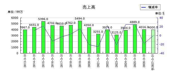 中央製作所の通期の売上高推移